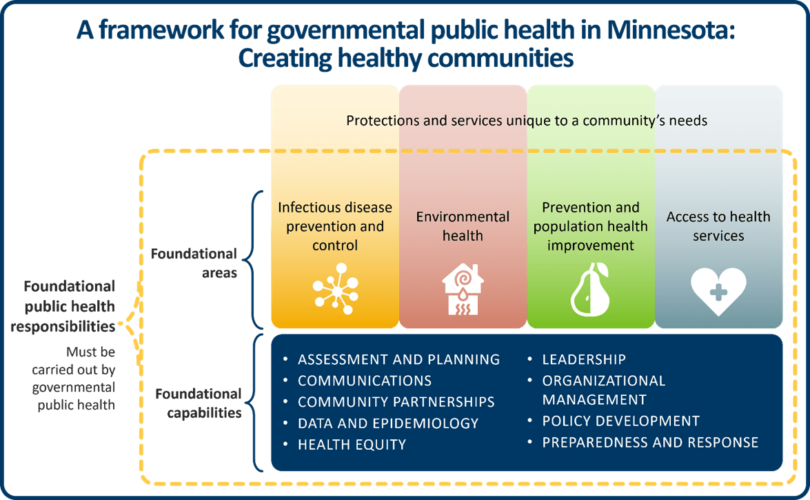 Creating Healthy Communities Chart